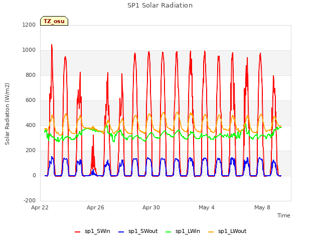Explore the graph:SP1 Solar Radiation in a new window