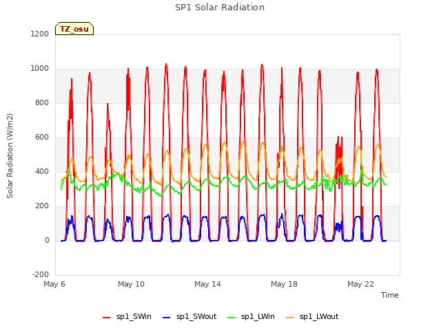 Explore the graph:SP1 Solar Radiation in a new window