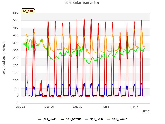 Explore the graph:SP1 Solar Radiation in a new window