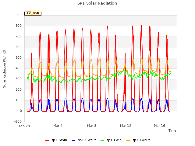 Explore the graph:SP1 Solar Radiation in a new window