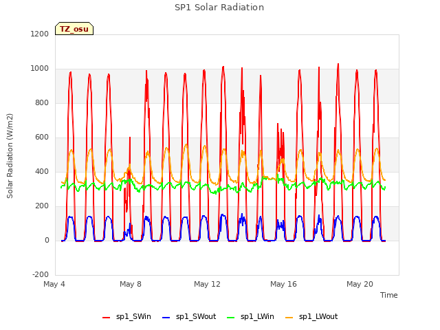 Explore the graph:SP1 Solar Radiation in a new window