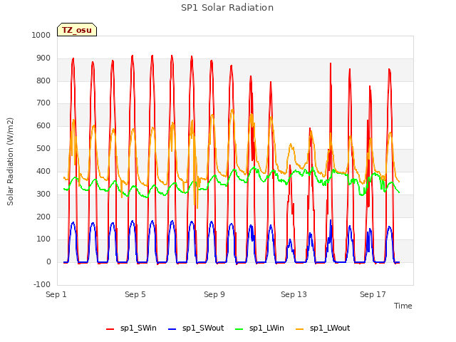 Explore the graph:SP1 Solar Radiation in a new window