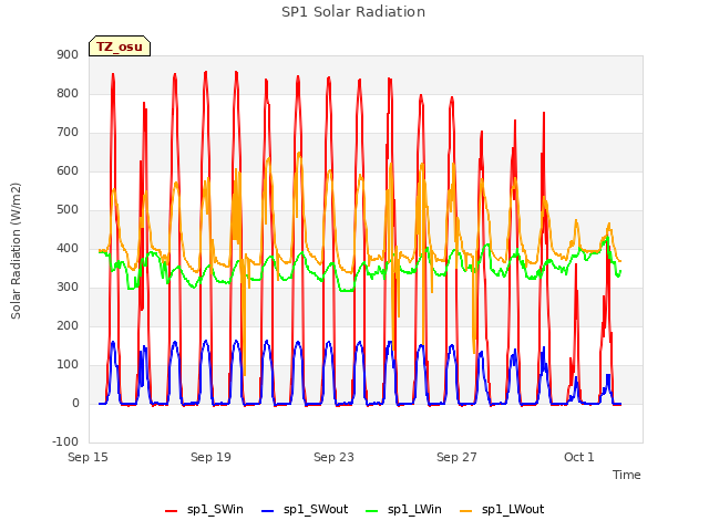 Explore the graph:SP1 Solar Radiation in a new window