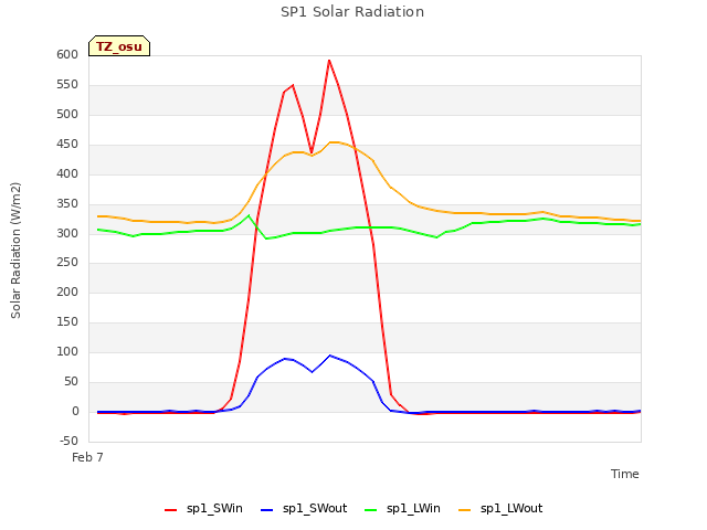 Explore the graph:SP1 Solar Radiation in a new window