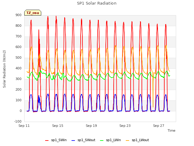 Explore the graph:SP1 Solar Radiation in a new window