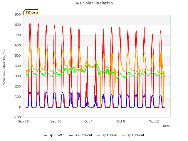 Explore the graph:SP1 Solar Radiation in a new window