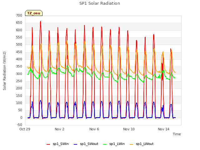 Explore the graph:SP1 Solar Radiation in a new window