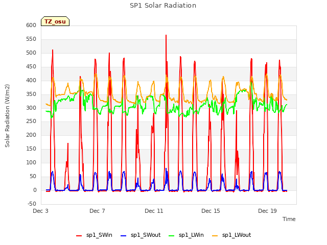 Explore the graph:SP1 Solar Radiation in a new window