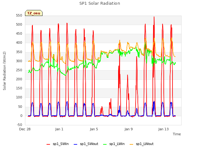 Explore the graph:SP1 Solar Radiation in a new window