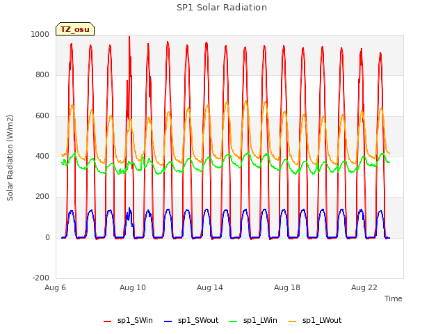 Explore the graph:SP1 Solar Radiation in a new window
