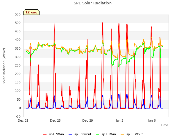 Explore the graph:SP1 Solar Radiation in a new window