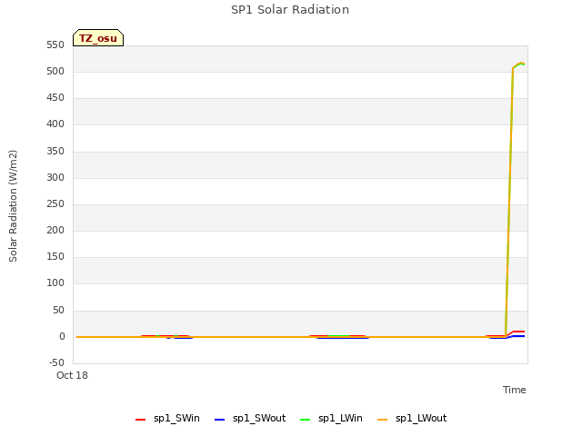 Explore the graph:SP1 Solar Radiation in a new window