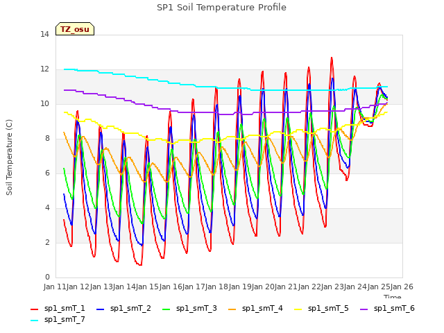plot of SP1 Soil Temperature Profile