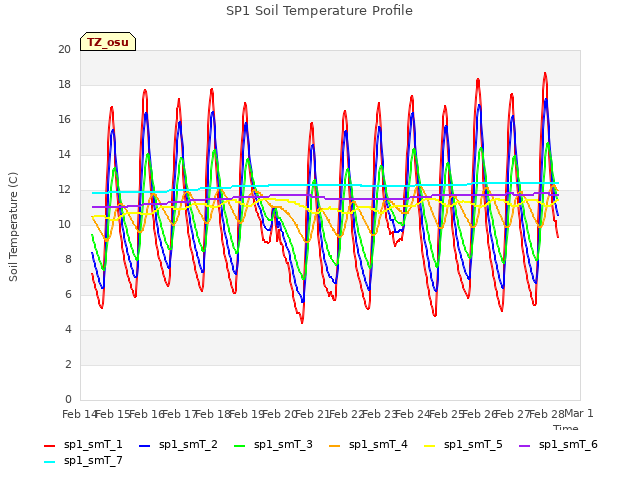 plot of SP1 Soil Temperature Profile