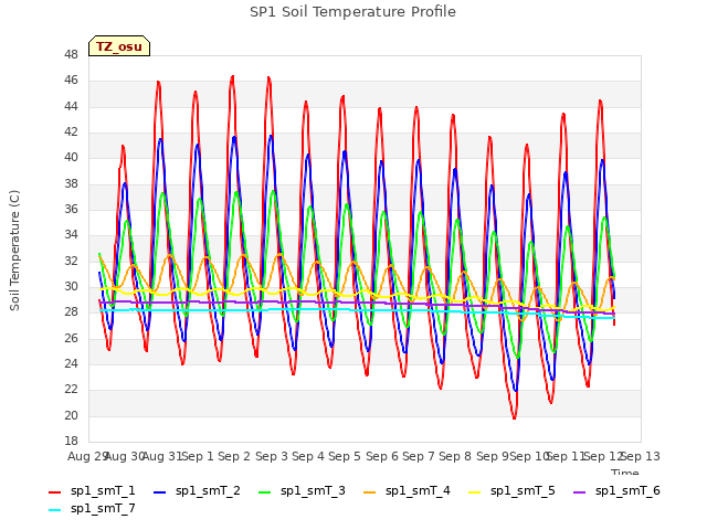 plot of SP1 Soil Temperature Profile