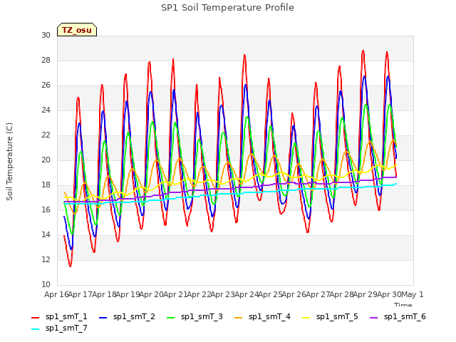plot of SP1 Soil Temperature Profile