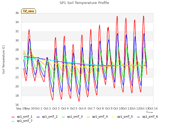 plot of SP1 Soil Temperature Profile