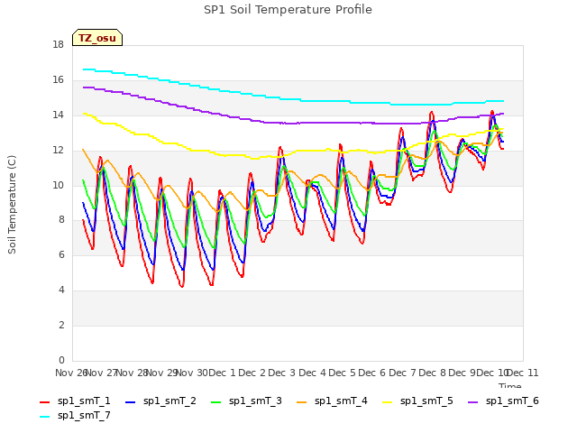 plot of SP1 Soil Temperature Profile