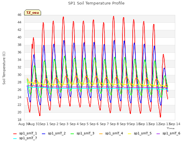 plot of SP1 Soil Temperature Profile
