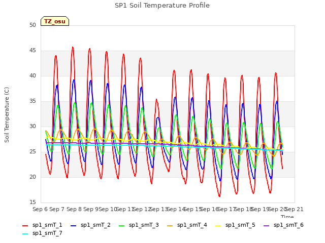 plot of SP1 Soil Temperature Profile