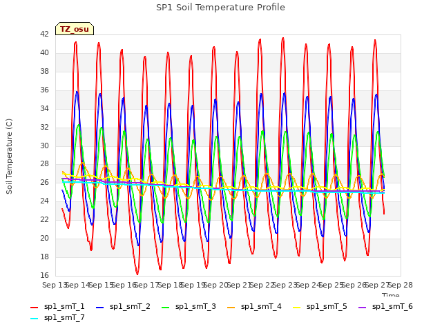 plot of SP1 Soil Temperature Profile