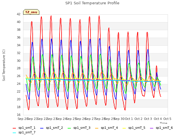 plot of SP1 Soil Temperature Profile