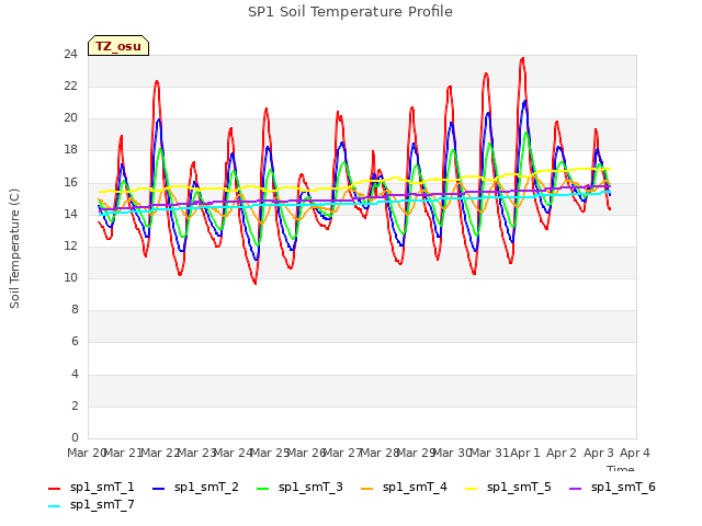 plot of SP1 Soil Temperature Profile