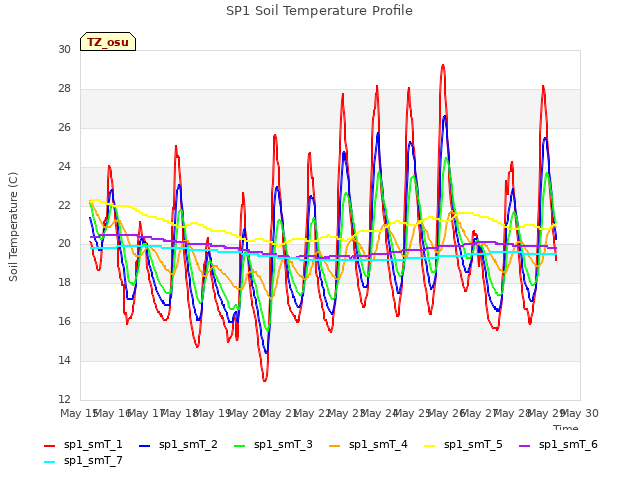 plot of SP1 Soil Temperature Profile