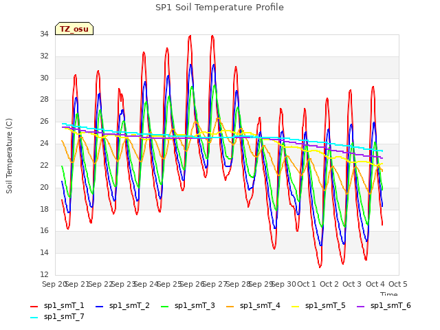 plot of SP1 Soil Temperature Profile