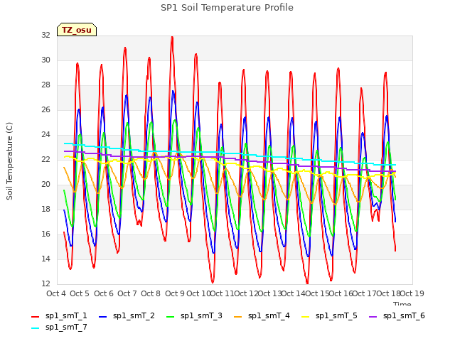 plot of SP1 Soil Temperature Profile
