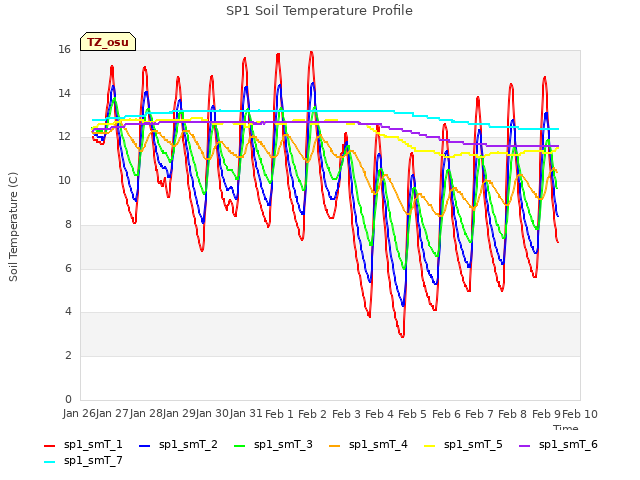 plot of SP1 Soil Temperature Profile