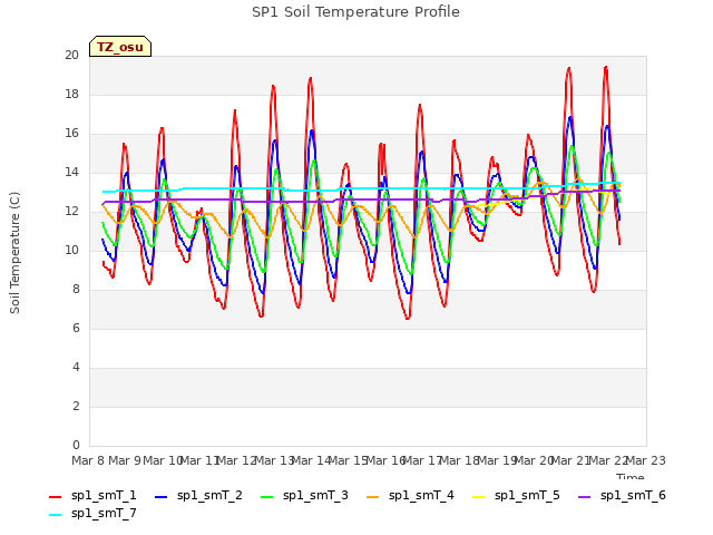 plot of SP1 Soil Temperature Profile