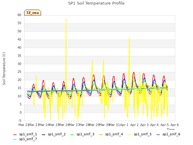 plot of SP1 Soil Temperature Profile