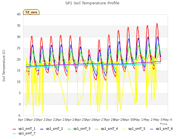 plot of SP1 Soil Temperature Profile