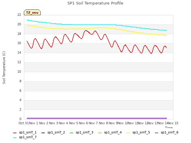 plot of SP1 Soil Temperature Profile