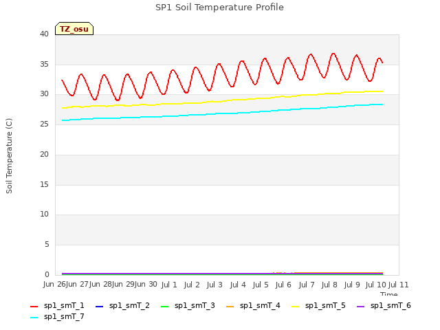 plot of SP1 Soil Temperature Profile