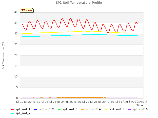 plot of SP1 Soil Temperature Profile