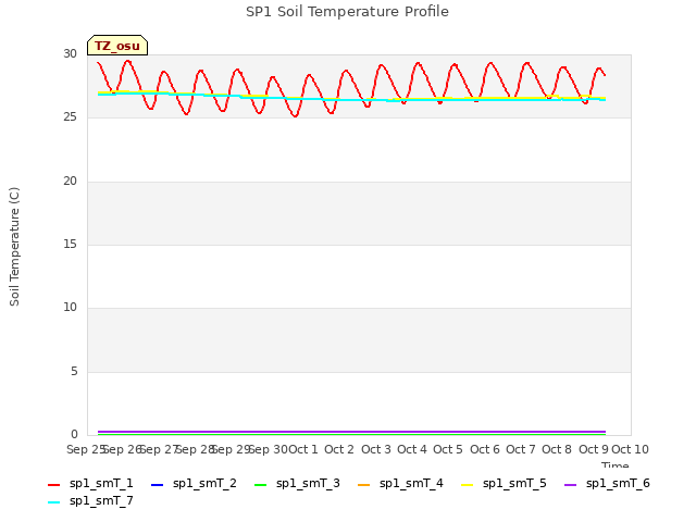 plot of SP1 Soil Temperature Profile