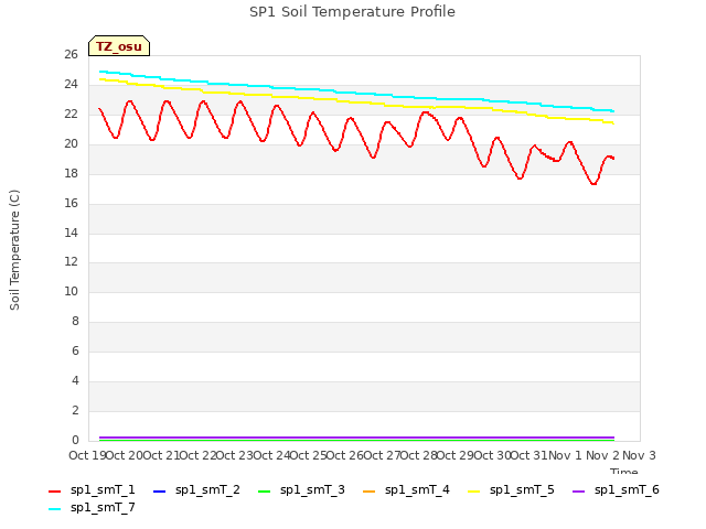 plot of SP1 Soil Temperature Profile
