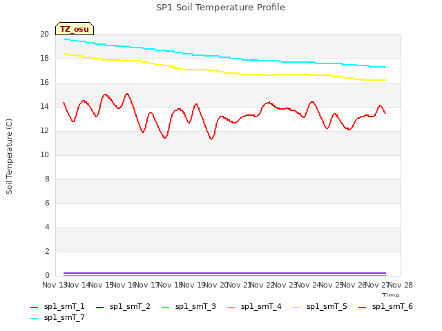 plot of SP1 Soil Temperature Profile