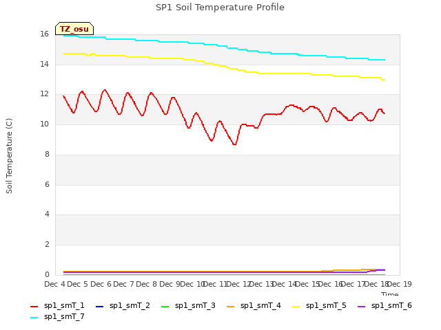 plot of SP1 Soil Temperature Profile