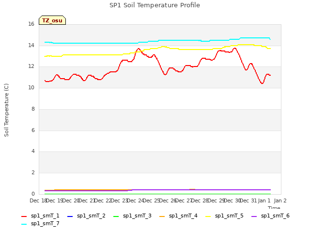 plot of SP1 Soil Temperature Profile