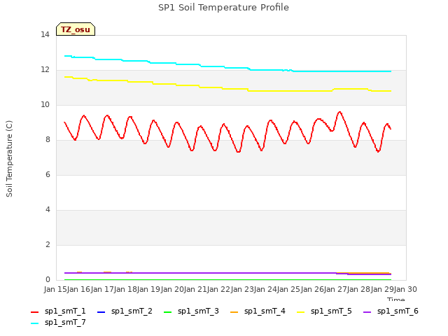 plot of SP1 Soil Temperature Profile
