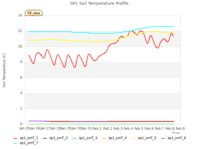plot of SP1 Soil Temperature Profile