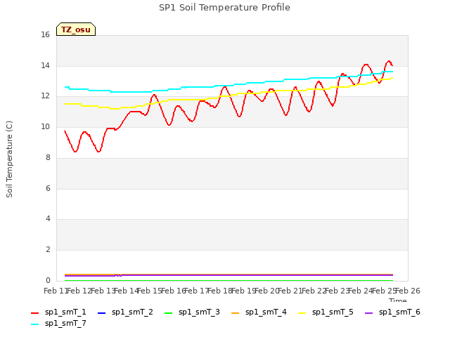 plot of SP1 Soil Temperature Profile