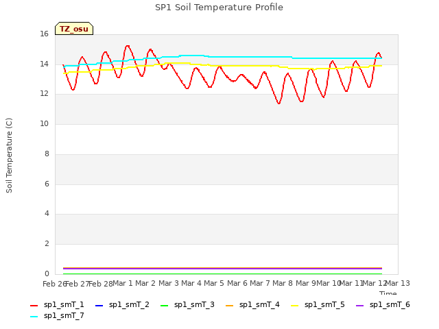 plot of SP1 Soil Temperature Profile