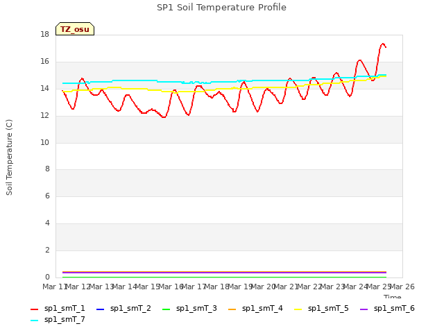 plot of SP1 Soil Temperature Profile