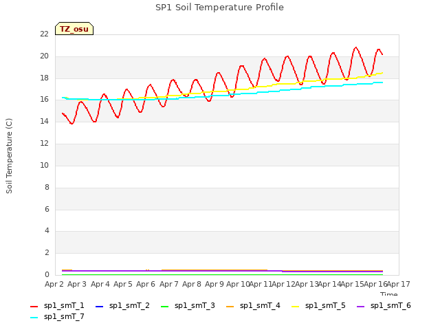 plot of SP1 Soil Temperature Profile