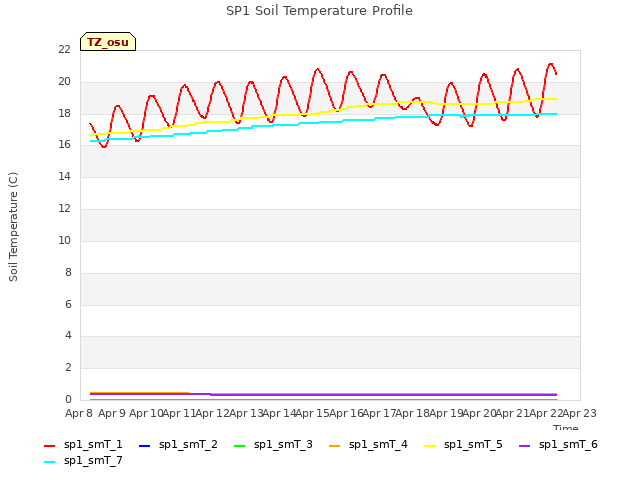 plot of SP1 Soil Temperature Profile