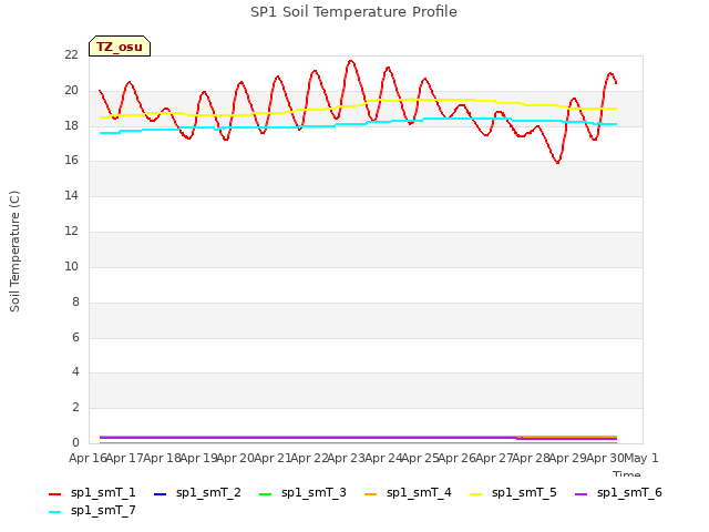 plot of SP1 Soil Temperature Profile
